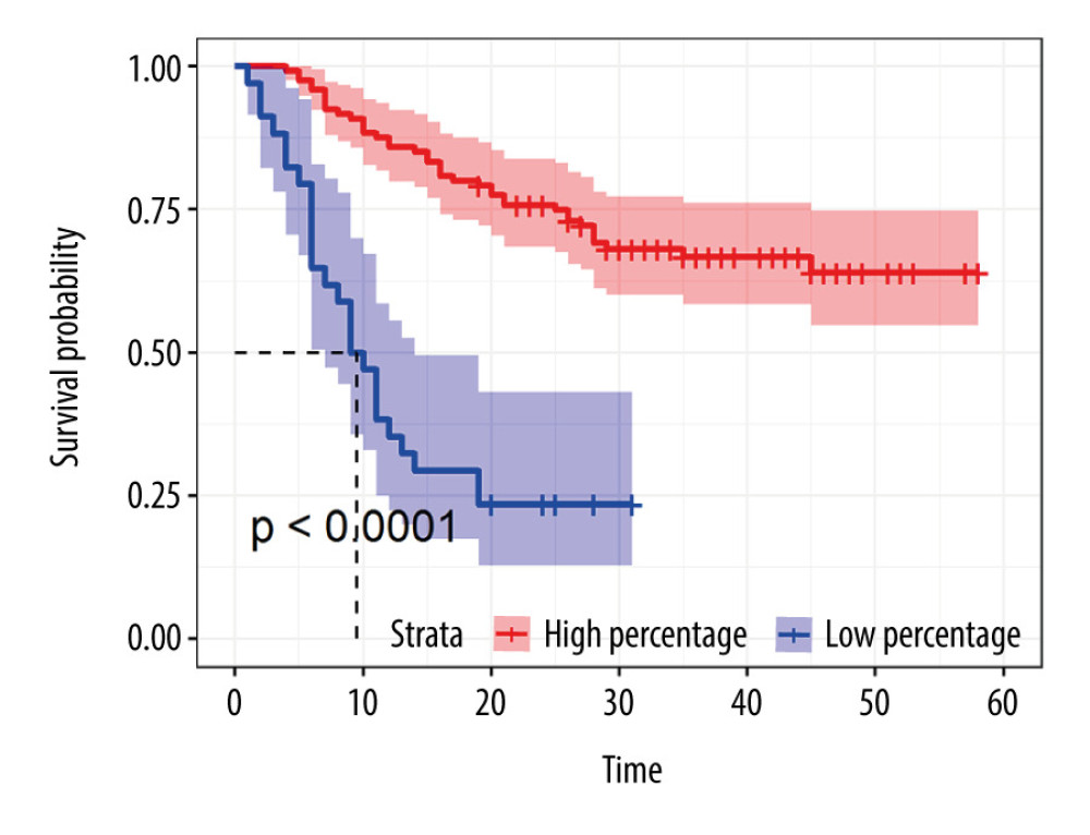 Kaplan-Meier curve of NK cells using the optimal cut-off value in patients with gastric cancer.