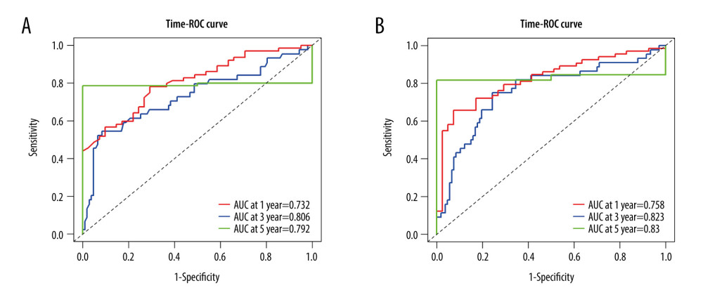 (A) Time-ROC curve of NK cells in 1-, 3-, 5- year survival in patients with gastric cancer. (B) Time-ROC curve of NK cells combined with NLR in 1-, 3-, 5- year survival in patients with gastric cancer.