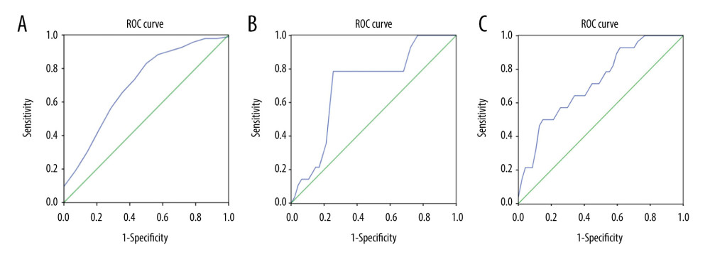 ROC curve of B values, G values, and combined B and G values. ROC curve analysis of B (A) and G (B) values were performed to evaluate the diagnostic utility for GISTs and GILs, respectively. The utility of differential diagnosis of GISTs and GILs was evaluated by ROC curve analysis combining B and G values (C).