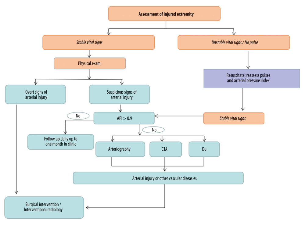 Algorithm for evaluation of patient with possible vascular injury. DU – Doppler ultrasonography; API – Doppler arterial pressure distal to injury/Doppler arterial pressure in uninvolved upper extremity.