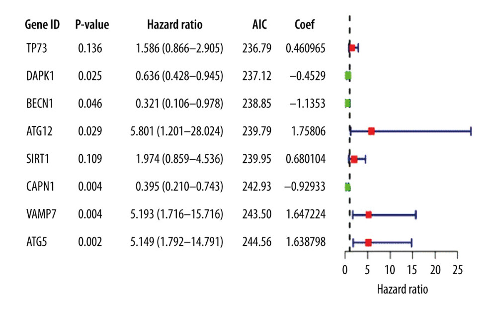 Multivariate Cox proportional hazards regression analysis of 8 prognostic genes in patients with esophageal adenocarcinoma. The red and green squares represent the hazards ratios and the short transverse lines represent 95% confidence intervals. P<0.05.