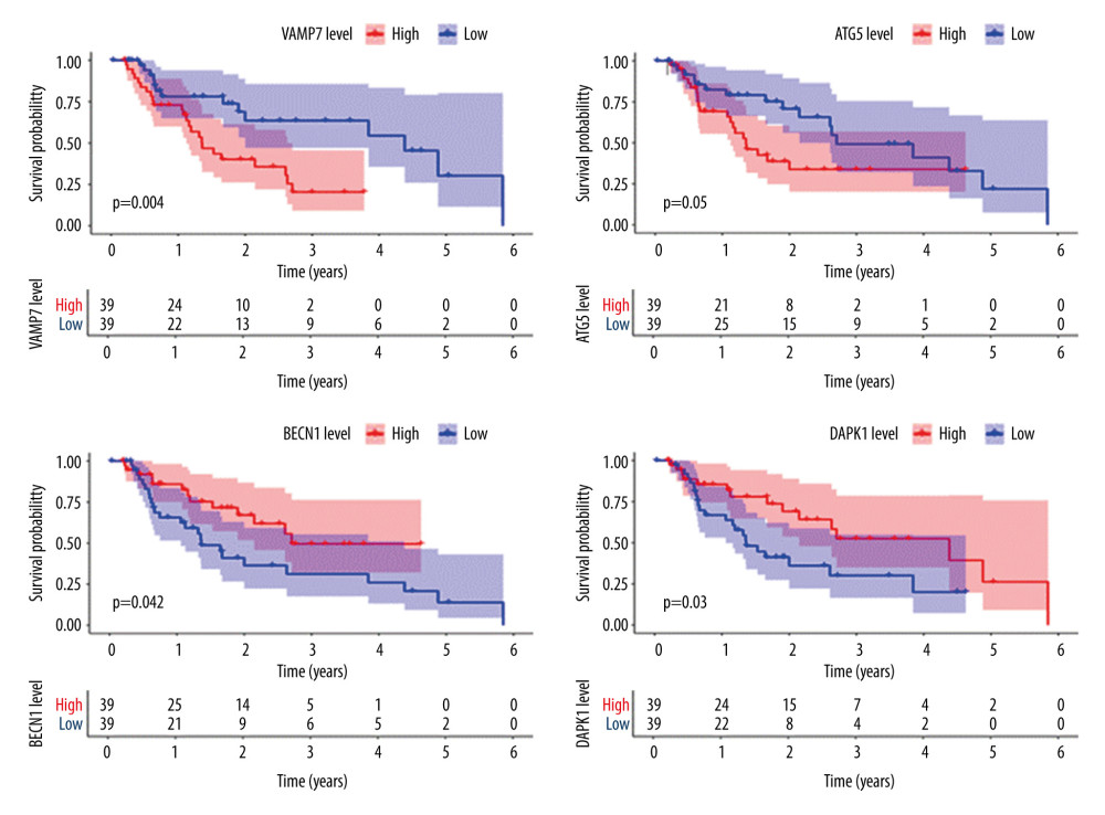 Survival analysis of genes associated with prognosis in patients with esophageal adenocarcinoma, Kaplan-Meier survival curves of 4 critical genes were selected with P<0.05 as the screening criteria. The red plots represent high expression and the blue plots represent median/low expression.
