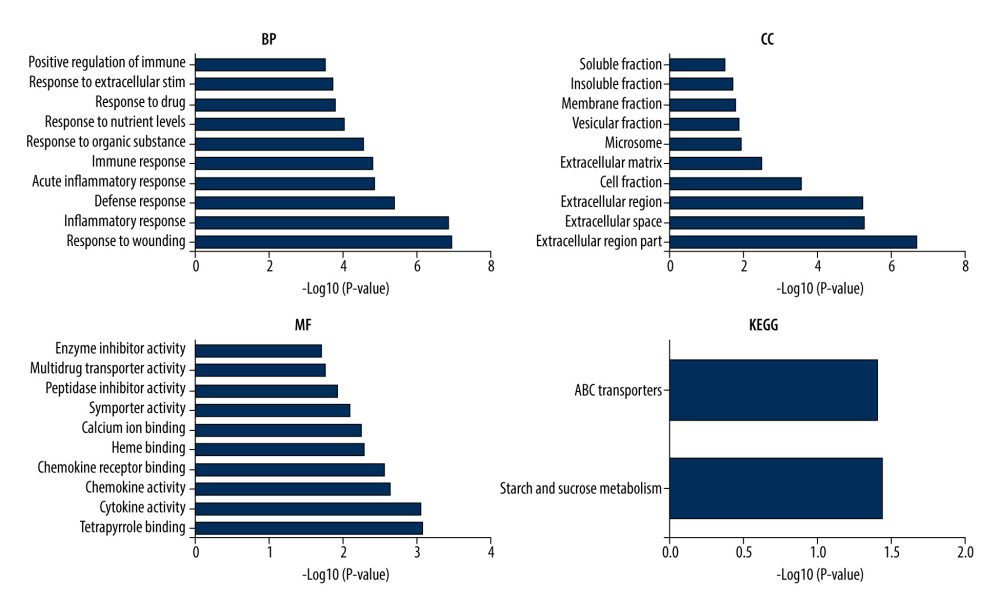 Gene ontology (GO) and Kyoto Encyclopedia of Gene and Genome (KEGG) pathway enrichment analysis for common differentially expressed genes.