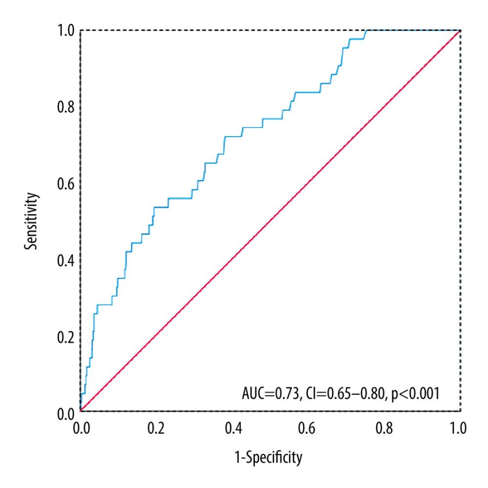 Receiver operating characteristic curve of urinary alpha1-microglobulin (UA1MG) value. UA1MG value was a prognostic indicator for in-hospital mortality in ST-elevated myocardial infarction (STEMI) by receiver operating characteristic curve analysis. AUC – area under the curve; CI – confidence interval.