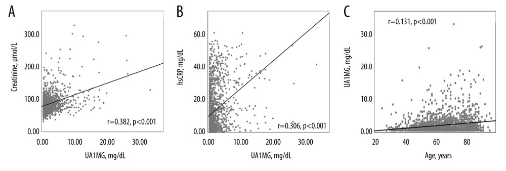 (A–C) Spearman correlation analysis of urinary alpha1-microglobulin (UA1MG) and highly sensitive C-reactive protein (hs-CRP), creatinine, and age. UA1MG and hs-CRP, UA1MG, and creatinine, as well as UA1MG and age, were significantly correlated.
