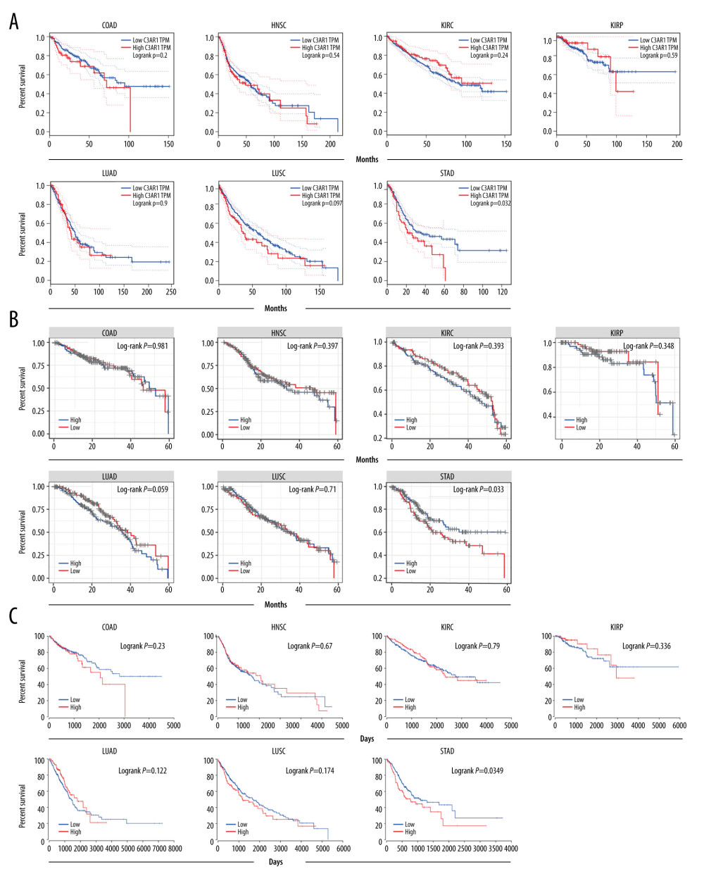 Survival curve of C3AR1 in various cancers. (A) Overall survival obtained by analysis through the GEPIA database. (B) Survival curve obtained from analysis using the TIMER database. (C) Survival curve obtained from analysis using the OncoLnc platform. GEPIA – Gene Expression Profiling Interactive Analysis; TIMER – Tumor Immune Estimation Resource.