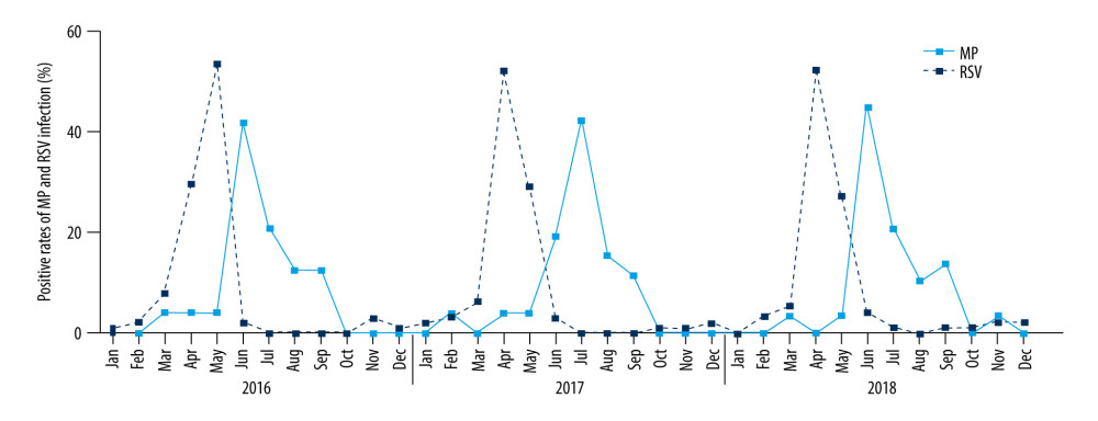 The prevalence distribution of MP-associated bronchiolitis in children between January 2016 and December 2018. The peaks of MP infection occurred between June and July of any particular year, and they were the lowest during December to February. The peaks of RSV infection occurred during April and May of each year, and they were lowest from July to October.