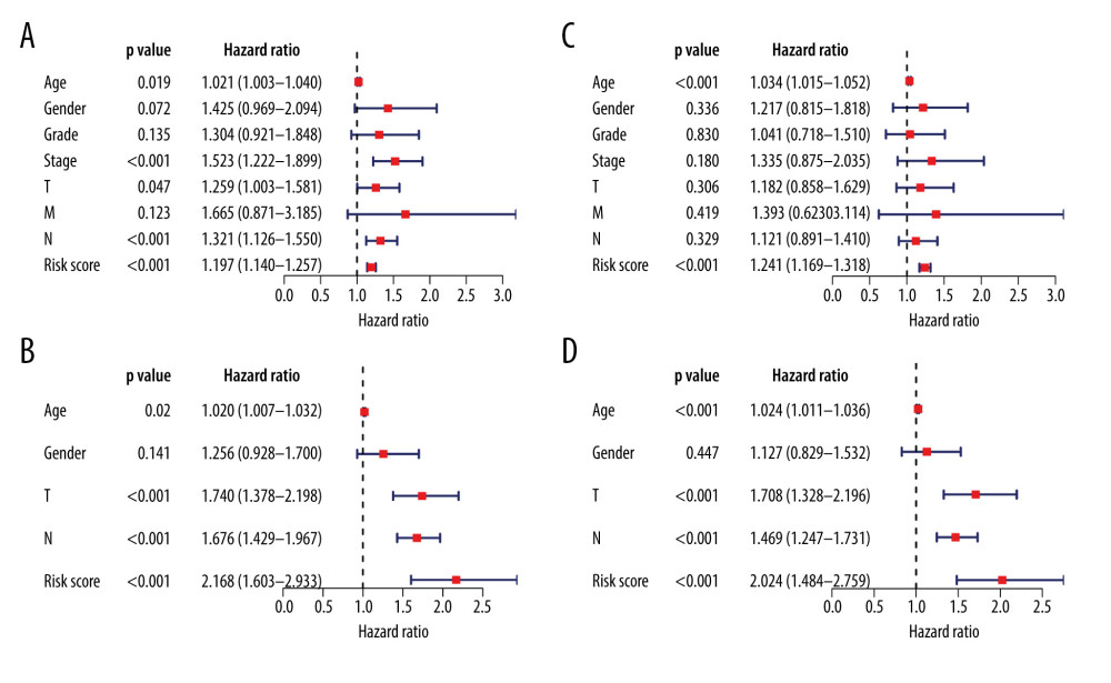 Assessment and validation of the 15-RBP signature as an independent prognostic factor for gastric cancer. (A, B) Univariate Cox regression analysis of clinical features and risk score in the training and validation sets. (C, D) Multivariate Cox regression analysis in the training and validation sets.