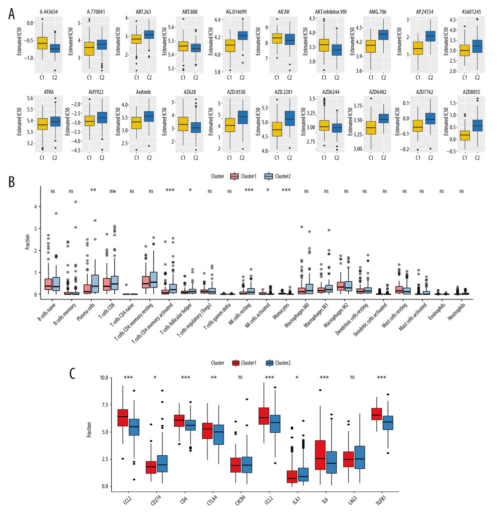 Chemosensitivity and immune infiltration differ between gastric cancer RBP subtypes. (A) Box plots depicting the difference in sensitivity to 20 chemotherapy drugs including A.443654 (P=0.999999985), A.770041 (P=0.000181248), ABT.263 (P=1.42×10−9), ABT.888 (P=0.98841534), AG.014699 (P=7.49×10−29), AICAR (P=0.959372747), AKT.inhibitor VIII (P=0.999999804), AMG.706 (P=3.80×10−28), AP.24534 (P=6.32×10−32), AS601245 (P=1.52×10−5), ATRA (P=0.000595412), AUY922 (P=0.000114653), Axitinib (P=3.53×10−11), AZ628 (P=0.999104068), AZD.0530 (P=3.53×10−11), AZD.2281 (P=2.49×10−17), AZD6244 (P=0.995523384), AZD6482 (P=9.92×10−20), AZD7762 (P=9.29×10−17), and AZD8055 (P=4.47×10−27) between the 2 clusters. IC50, the half-maximal inhibitory concentration. (B) Differences in fractions of different immune cells between the 2 subtypes. (C) Differences in expression patterns of different immune-related markers between the 2 subtypes. * P<0.05; ** P<0.01; *** P<0.001; ns – no statistical significance.