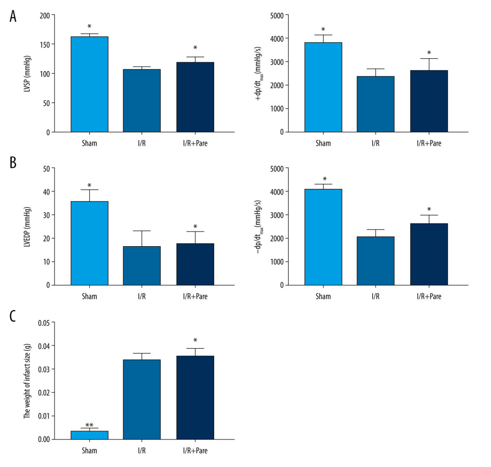 Effect of parecoxib sodium on cardiac function of rats. (A) Changes in left ventricular systolic function of rats. LVSP and +dp/dtmax were remarkably higher in the Sham group than those in the I/R group and I/R+Pare group (P<0.05). (B) Changes in left ventricular diastolic function of rats. LVEDP and −dp/dtmax were remarkably higher in the Sham group than those in the I/R group and I/R+Pare group (P<0.05). (C) Changes in weight of myocardial infarction region. The infarction area was remarkably smaller in the Sham group than that in the I/R group and I/R+Pare group (P<0.05). (* P<0.05 vs. I/R group, ** P<0.01 vs. I/R group)