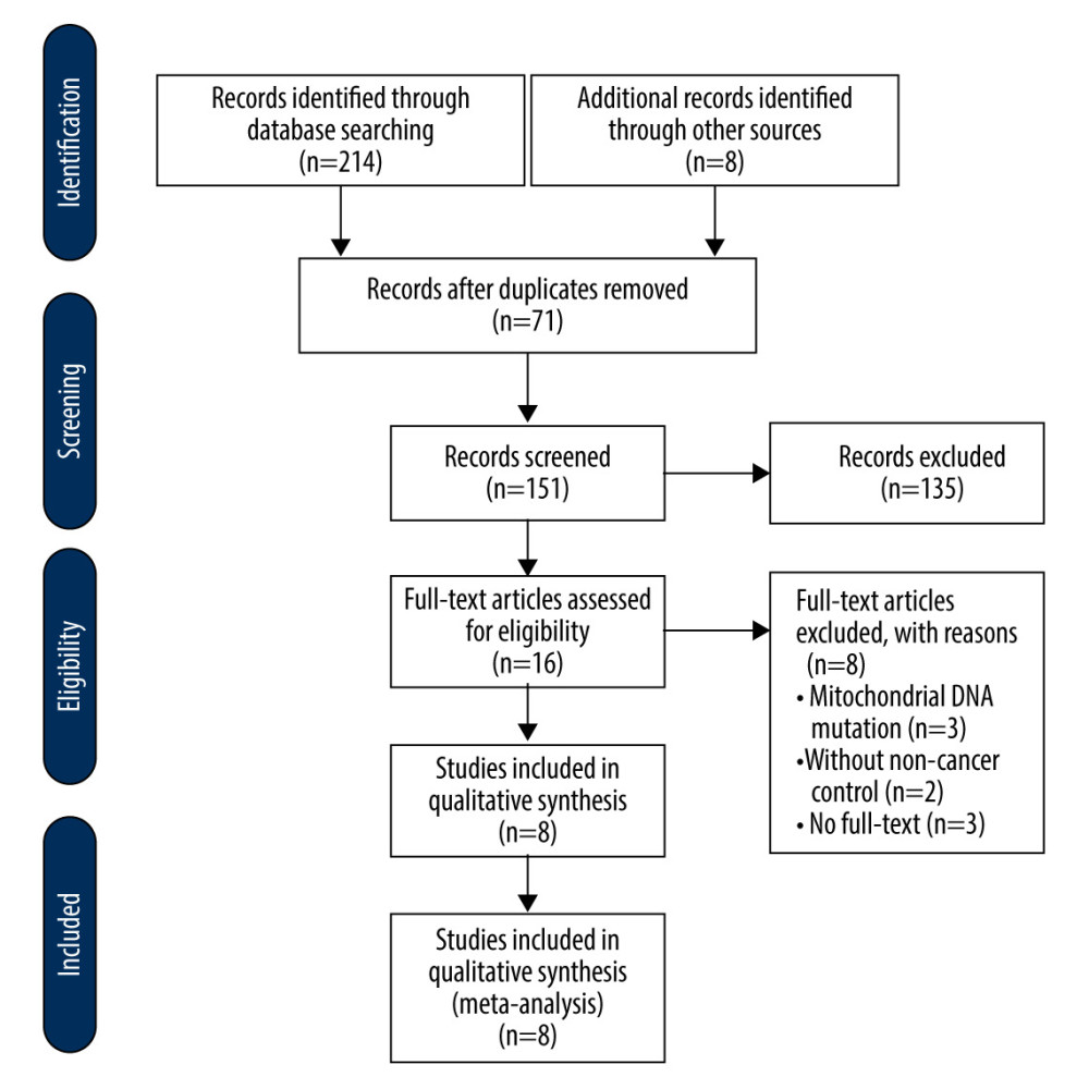 The review flow diagram for identification of study screening and selection.