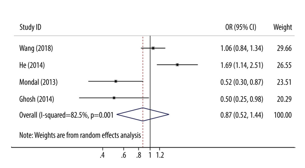 Forest plot presenting OR for head and neck squamous cell carcinoma (HNSCC) in the high versus the low category of mtDNA copy number by dichotomizing at the median value.