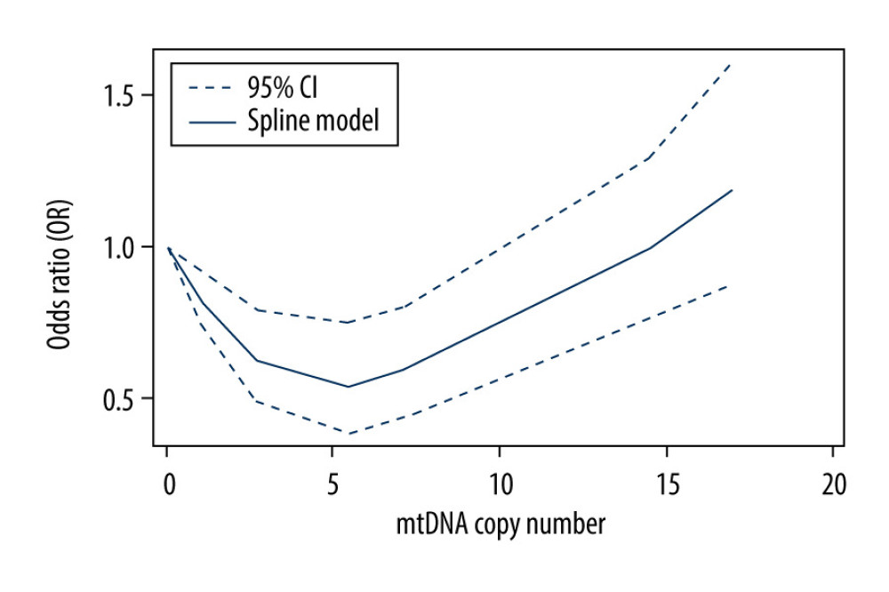 Dose-response association between the mtDNA copy number and head and neck squamous cell carcinoma (HNSCC) risk. mtDNA copy number was modeled with restricted cubic splines in a random-effects dose-response model. Solid line indicates the spline model; dashed lines represent 95% confidence intervals.