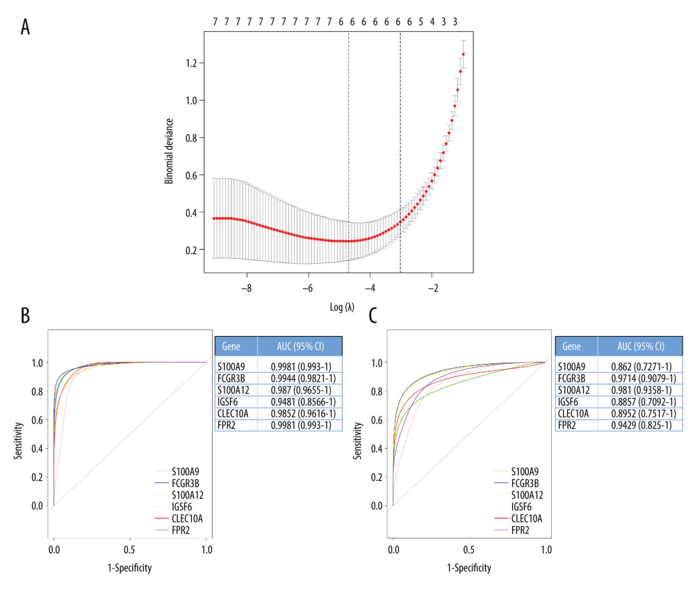 (A) Least absolute shrinkage and selection operator (LASSO) regression analysis of the hub genes. (B) Receiver-operating characteristic (ROC) curve of the hub genes in the training cohort. (C) ROC curve of the hub genes in the testing cohort.