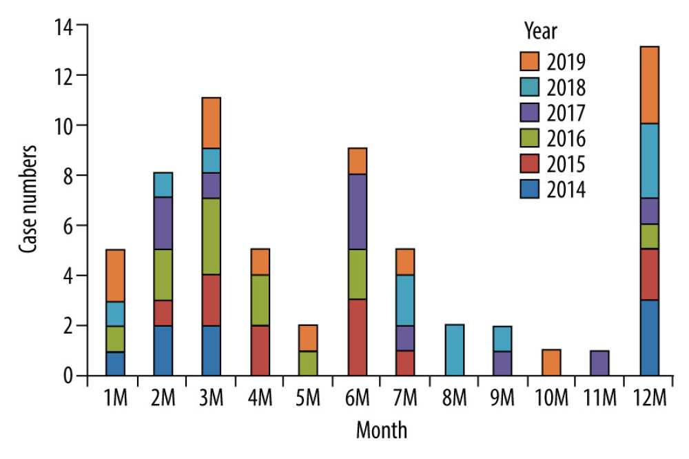 Epidemic trend of brain injury caused by influenza in 2014–2019.