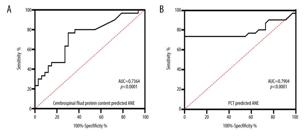 Using ROC curve analysis of PCT and cerebrospinal fluid protein to differentiate ANE from IAE.