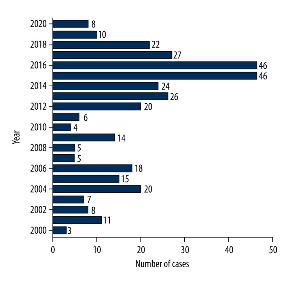 Violence-related injuries sustained by China’s health care workforce.