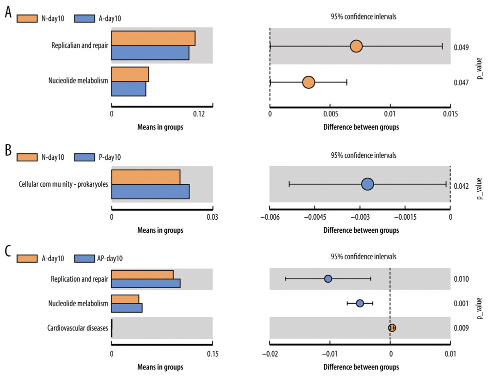 Differences of gut microbiome function of preterm infants delivered by cesarean section in the 4 groups at 10 days. (A) Difference between N-day10 and A-day10 groups. (B) Difference between N-day10 and P-day10 groups. (C) Difference between A-day10 and AP-day10 groups. N – the N group (No-probiotics and No-antibiotics); A – the A group (antibiotics); P – the P group (probiotics); AP – the AP group (antibiotics+probiotics). Day10 – Ten days after birth. P<0.05 means significant differences.