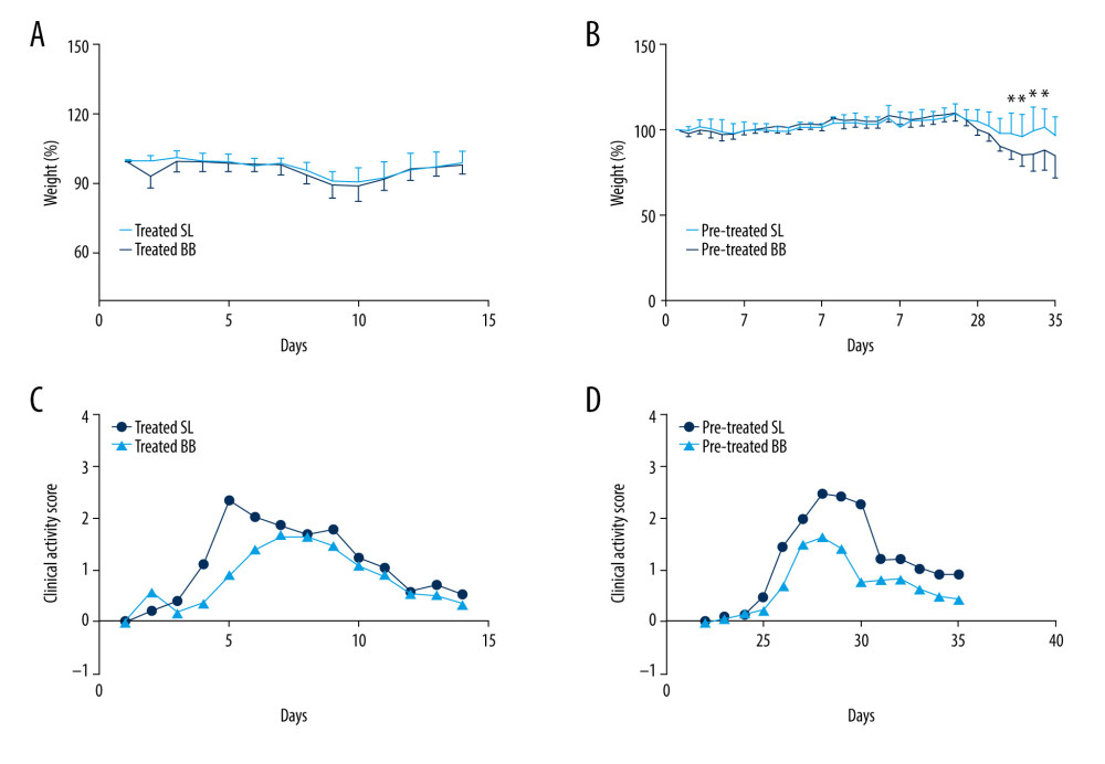 Weight loss and clinical activity score (CAS) of mice in the treated and pretreated groups. (A) No significant difference in weight loss was observed between the treated SL and treated BB groups. (B) Significantly less weight loss was observed in the pretreated BB group from days 31 to 34. (C) CASs of the treated BB group were remarkably reduced compared with those of the treated TL group (P=0.001). (D) CASs of the pretreated BB group were significantly decreased compared with those of the pretreated TL group (P=0.000). * P<0.05.