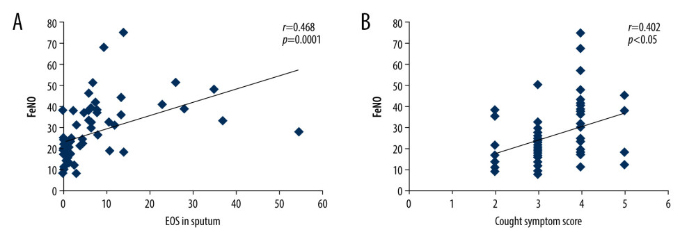 Linear correlation analysis for the correlation between fractional exhaled nitric oxide (FeNO) levels and eosinophils (EOS) in sputum (A) or cough symptom scores (B).