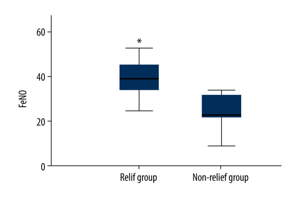 Comparison of baseline fractional exhaled nitric oxide (FeNO) (parts per billion, [ppb]) between children with cough relief and those without cough relief at 4 weeks after the anti-inflammatory treatment. * P<0.05 vs no-relief group.