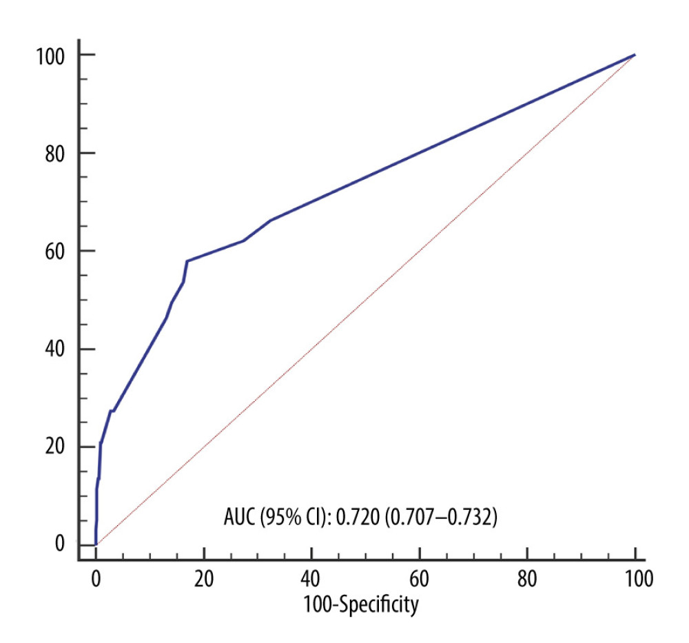 Receiver operating characteristic (ROC) curve showing the efficacy of the postpartum hemorrhage (PPH) prediction model.