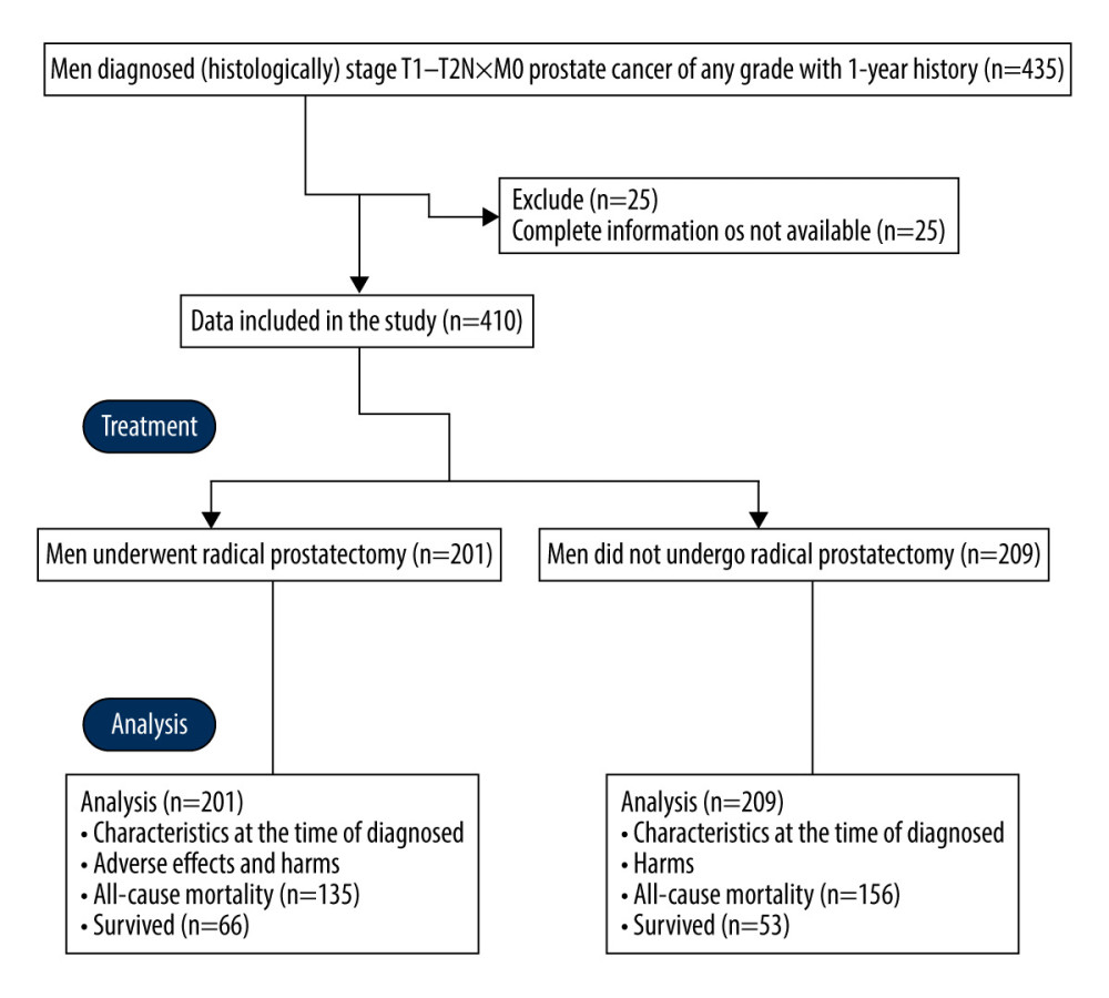 The study protocol to evaluate the morbidity and all-cause mortality following radical prostatectomy compared with observation for localized prostate cancer in Chinese men.