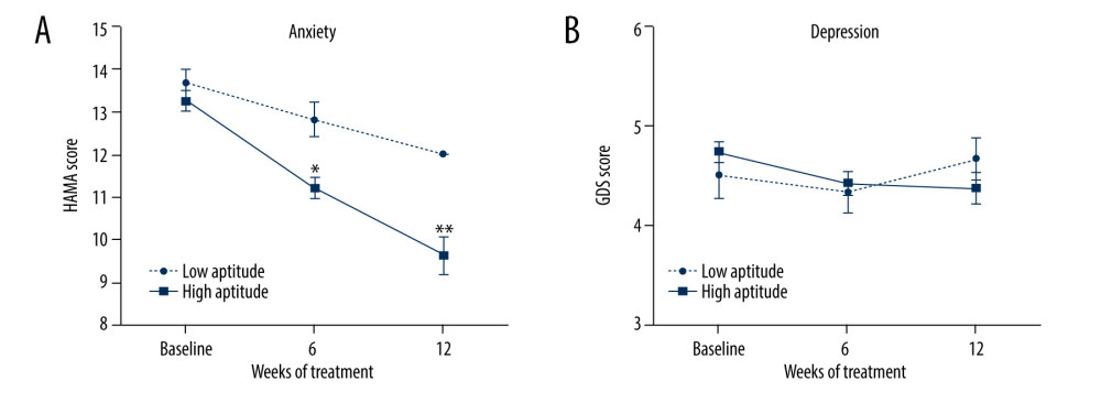 Effect of musical aptitude on the response to music intervention. (A) Hamilton Anxiety Rating Scale (HAMA) score. (B) Geriatric Depression Scale (GDS) score. High musical aptitude subgroup: solid line (n=19); low musical aptitude subgroup: dashed line (n=6). Values are expressed as mean±standard error of the mean. Repeated-measures ANOVA and post hoc analyses with independent t tests: * P<0.01, ** P<0.001 to compare high- and low-aptitude subgroups.