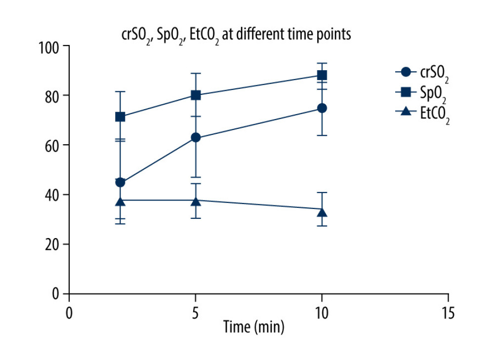 Dynamic changes of regional cerebral oxygen saturation (CrSO2), pulse oxygen saturation (SpO2), and end-tidal carbon dioxide (EtCO2) values measured in the first 10 min after birth. The unit of CrSO2 and SpO2 is percent; the unit of EtCO2 is mmHg. The overall values of CrSO2 and SpO2 show an upward trend over time, and the CrSO2 value increased more obviously in the first 5 min after birth. However, EtCO2 showed a downward trend.