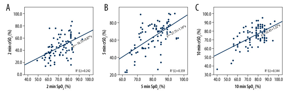 The scatter plots and regression equations for the correlation analysis of regional cerebral oxygen saturation (CrSO2) and pulse oxygen saturation (SpO2) values measured at 2 min, 5 min, and 10 min after birth. (A) The correlation analysis of CrSO2 and SpO2 at 2 min; (B) the correlation analysis of CrSO2 and SpO2 at 5 min; (C) the correlation analysis of CrSO2 and SpO2 at 10 min. The red straight line indicates linear regression. R2 refers to the goodness of fit of the regression equation. The closer the value of R2 is to 1, the better the regression line fits the observations; otherwise, the smaller the value of R, the worse the regression line fits the observations.