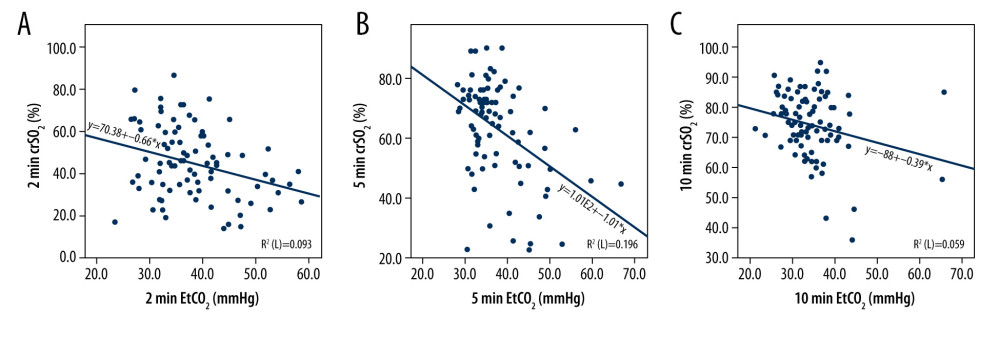 The scatter plots and regression equations for the correlation analysis of regional cerebral oxygen saturation (CrSO2) and end-tidal carbon dioxide (EtCO2) values measured at 2 min, 5 min, and 10 min after birth. (A) The correlation analysis of CrSO2 and EtCO2 at 2 min; (B) the correlation analysis of CrSO2 and EtCO2 at 5 min; (C) the correlation analysis of CrSO2 and EtCO2 at 10 min. The red straight line indicates linear regression.