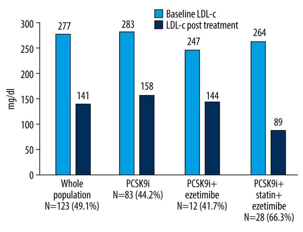 Low-density lipoprotein cholesterol reduction (%) from the baseline after PCSK9i initiation. PCSK9i – proprotein convertase subtilisin/kexin type 9 inhibitor.