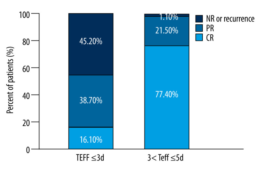 The distribution of efficacy for Graves disease patients between the 2 groups with effective half-life (Teff) ≤3 d and Teff of >3 to ≤5 days.