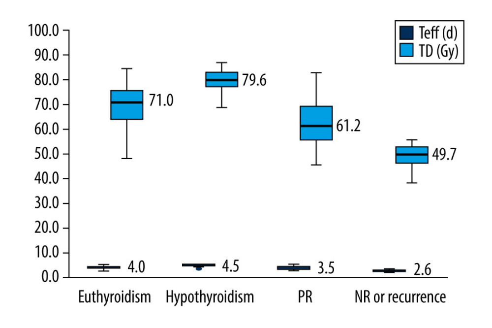 Box plot of thyroid-absorbed dose (TD) and effective half-life (Teff) values in the different outcomes of Graves disease patients receiving radioiodine therapy with a shorter Teff.