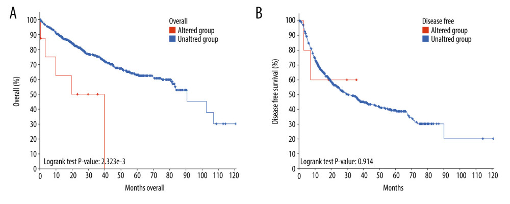 The prognostic values of CDC45 genetic alterations in hepatocellular carcinoma (HCC). The survival time of altered group was less than the unaltered group, both for overall survival (A) and disease-free survival (B).