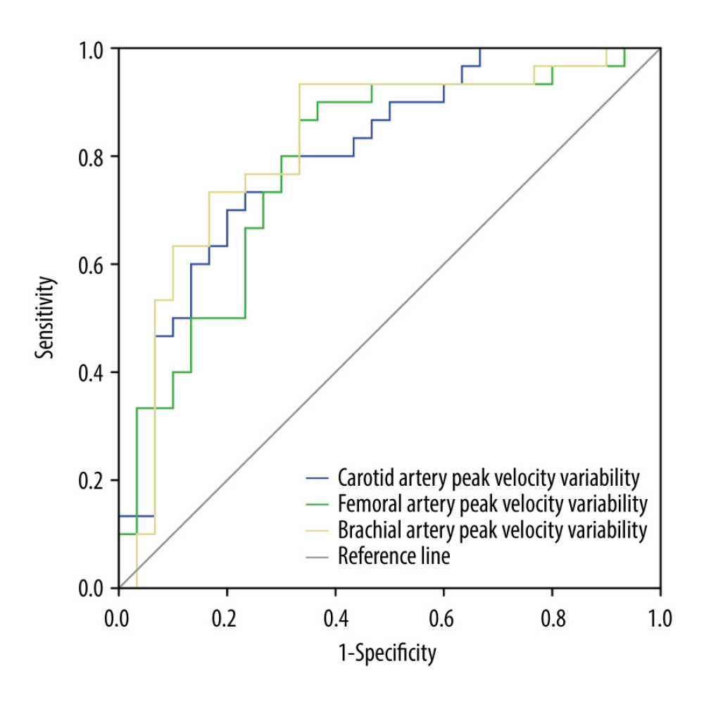 Receiver operating characteristic (ROC) curves of the end-inspiratory and end-expiratory peak flow variability in the peripheral arteries to assess the fluid responsiveness.