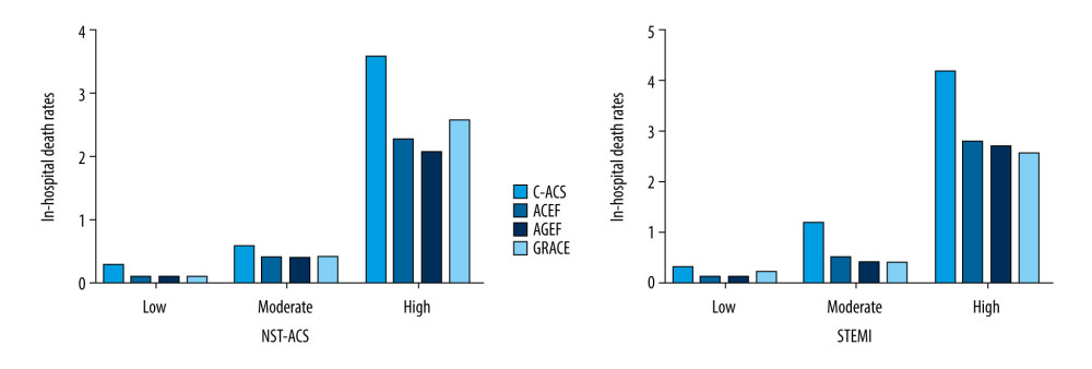 Rates of in-hospital death in the low-, moderate-, and high-risk groups, according to the GRACE, ACEF, AGEF, and C-ACS risk scores.