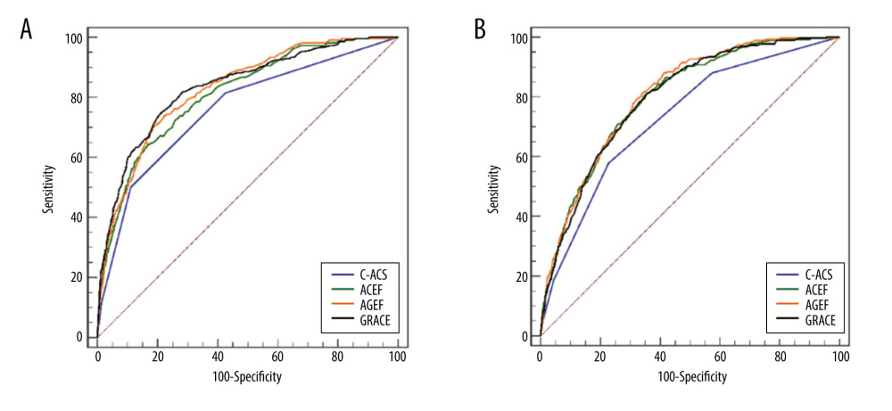Receiver operating characteristics (ROC) curves showing the discriminative ability of the risk assessments of in-hospital death in patients undergoing PCI (A) or non-PCI (B).