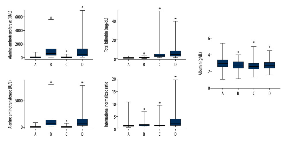 Liver blood laboratory data. The INR of the SALD group was higher than that of the control group (P<0.001). Albumin was lower than that of the control group (P<0.001). (A) control group; (B) hypoxic hepatitis; (C) cholestasis; (D) hypoxic hepatitis and cholestasis. * P<0.001. ALT – alanine aminotransferase; AST – aspartate aminotransferase; INR – international normalized ratio; SALD – sepsis-associated liver dysfunction.