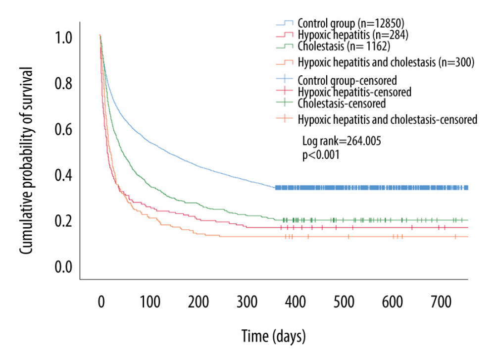 Kaplan-Meier survival curves of each groups. The 1-year cumulative probability of survival for the control group was significantly higher than that for the SALD group (log-rank=264.005; P<0.001). SALD – sepsis-associated liver dysfunction.