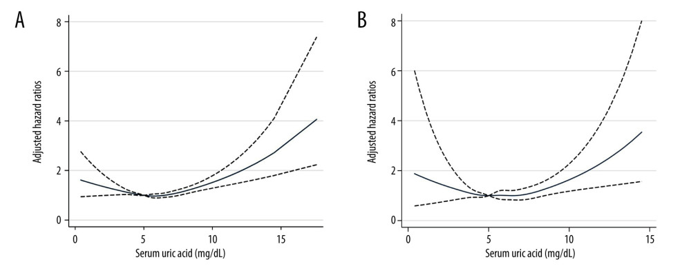 The non-linear associations between uric acid levels and all-cause and cardiovascular mortality. The restricted cubic spline shows the relationship between UA and all-cause (A) and cardiovascular (B) mortality risk. The fitting includes 5 knots: the 5th, 27.5th, 50th, 72.5th, and 95th percentiles. HR (95% CI) was estimated with multivariable Cox regression analysis after adjustment for Model 3. The solid and dashed lines represent point estimates and 95% CIs, respectively. The non-linear trend was significant for the relationship between UA and all-cause and cardiovascular mortality (P for non-linearity ≤0.035).