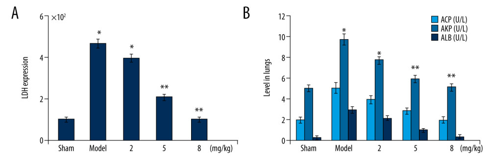 (A, B) Betulinic acid suppresses PM2.5-mediated inflammatory molecules. The PM2.5-exposed mice were treated with 2-, 5-, and 8-mg/kg doses of betulinic acid. The excised lung tissues were assessed using ELISA kits for LDH, AKP, ALB, and ACP levels after completion of treatment. * P<0.05 and ** P<0.02 vs sham group.