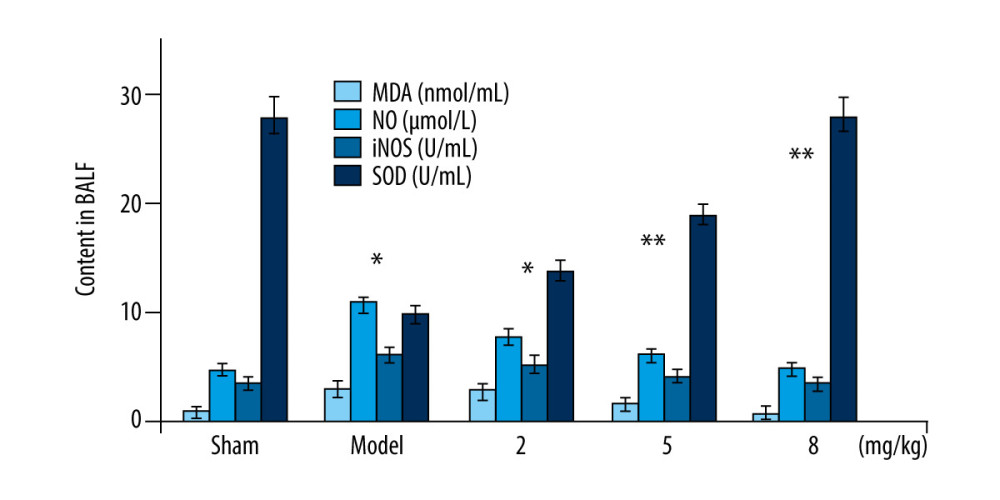 Betulinic acid suppresses PM2.5-mediated promotion of oxidative markers. The PM2.5-exposed mice were treated with 2-, 5-, and 8-mg/kg doses of betulinic acid. The BALF samples were assessed for MDA, NO, NOS, and SOD levels by ELISA. * P<0.05 and ** P<0.02 vs sham group.