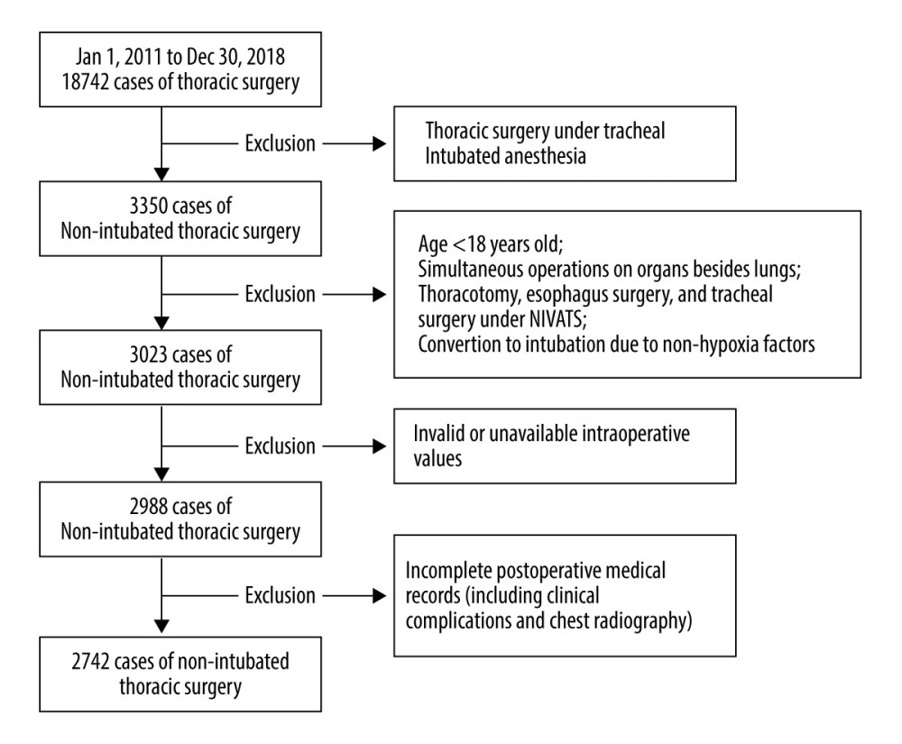 Flow chart of data collection. NIVATS, nonintubated video-assisted thoracic surgery.
