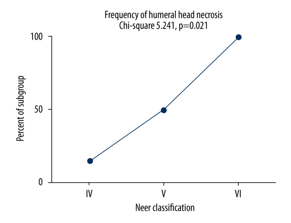 As the Neer classification increased, there was a significant increase in the risk of humeral head necrosis.