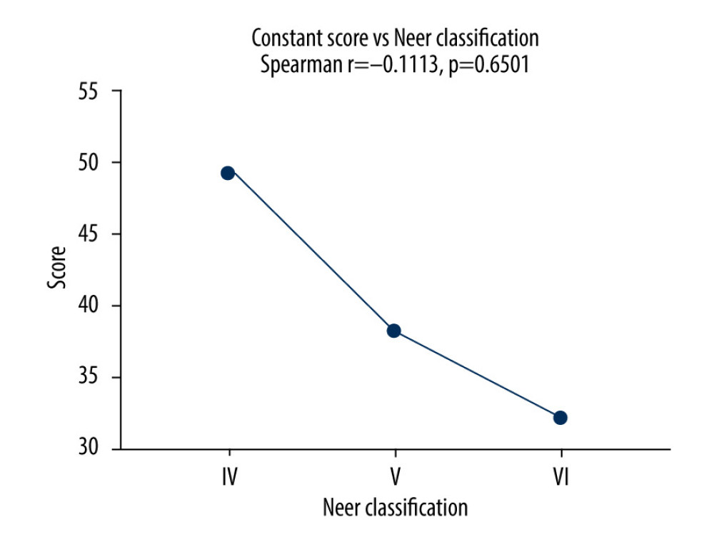 As the Neer classification increased, the Constant-Murley score decreased, but the effect did not reach statistical significance.