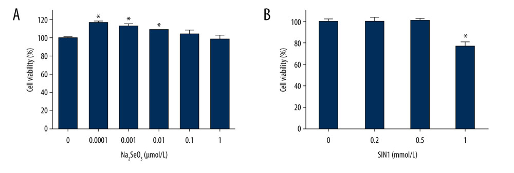 Effect of sodium selenite and SIN1 on viability of imDCs. The viability of imDCs treated with sodium selenite (A) and SIN1 (B) was determined by a CCK8 assay. Data are presented as mean±SD (n=6). * P<0.05, compared with the control group.