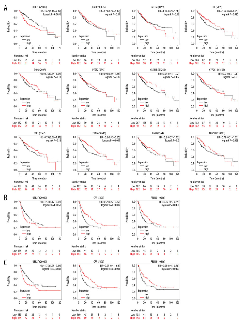 The survival analysis chart was drawn by the Kaplan-Meier plotter online tool; P<0.01 was considered statistically significant. (A) Overall survival curve analysis of key genes. (B) Progression-free survival curve analysis of UBE2T, CFP, and FBLN5. (C) Relapse-free survival curve analysis of UBE2T, CFP, and FBLN5.