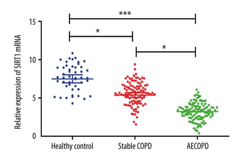 SIRT1 expressions in the Healthy Control group, Stable COPD group, and AECOPD group. The mRNA expression of SIRT1 was markedly lower in the AECOPD group and Stable COPD group in comparison with that in the Control group, while compared with that in the Stable COPD group, SIRT1 activity notably declined in serum of patients in the AECOPD group (P<0.05).