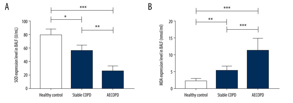 Changes in levels of SOD and MDA in BALF of the Heathy Control group, Stable COPD group, and AECOPD group. (A, B) SOD level was decreased while MDA level was increased in BALF in the AECOPD group compared with that in the Stable COPD group (P<0.05).